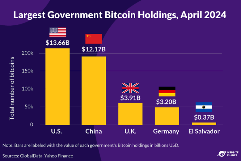 Which Governments Hold the Most Bitcoin?