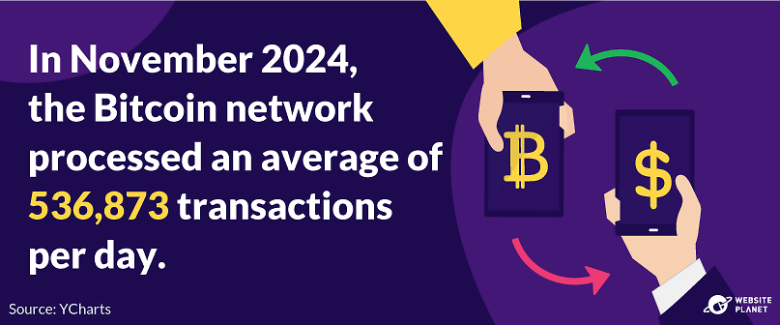 Number of Bitcoin Transactions per Day: 2024