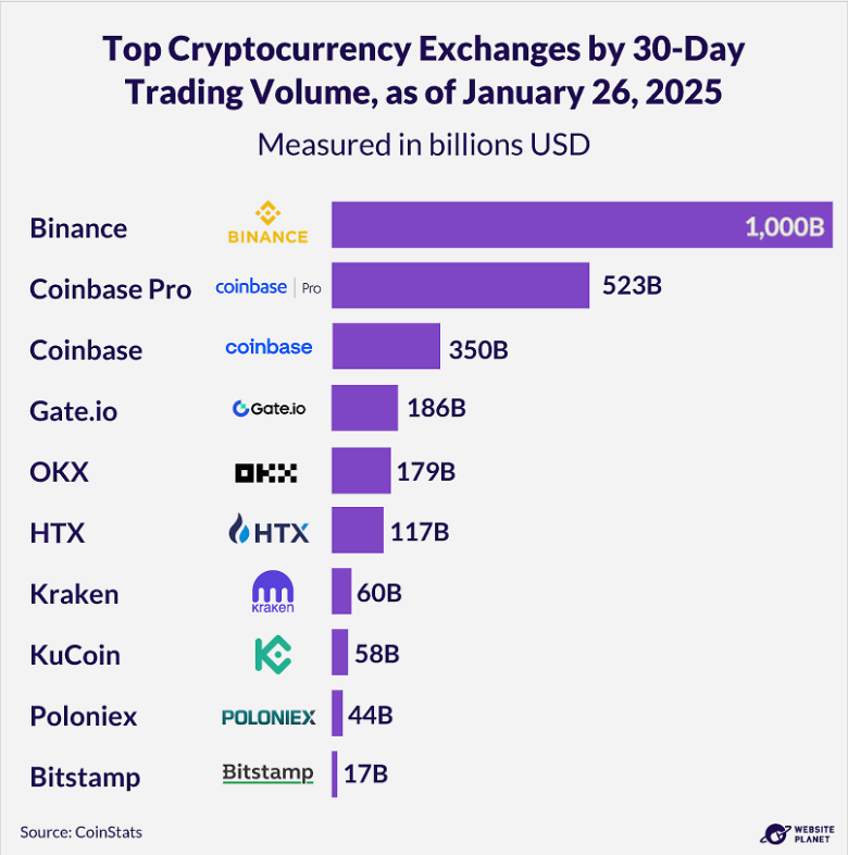 Top Cryptocurrency Exchanges Worldwide