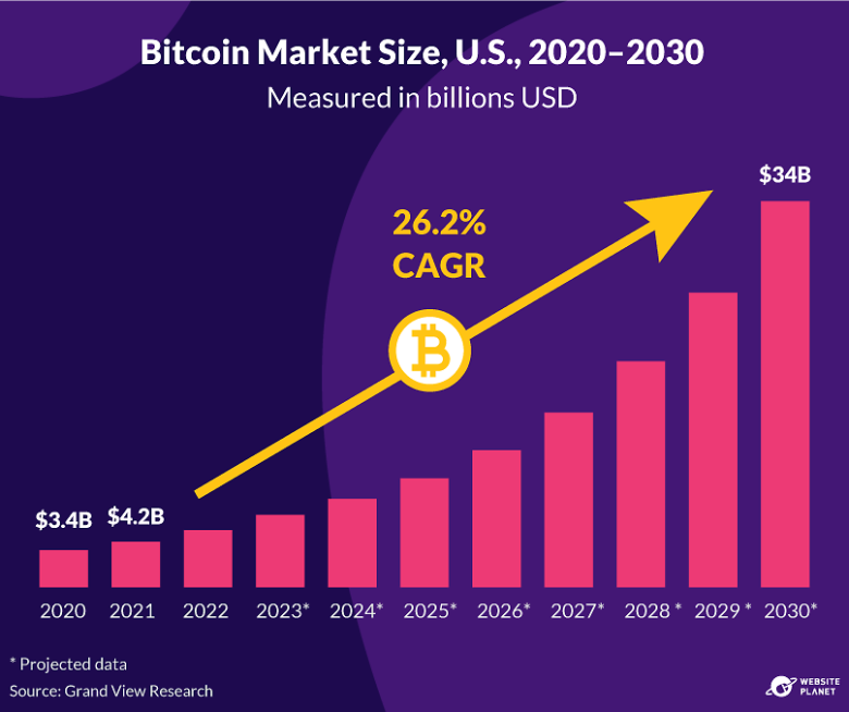 U.S. Bitcoin Market Size