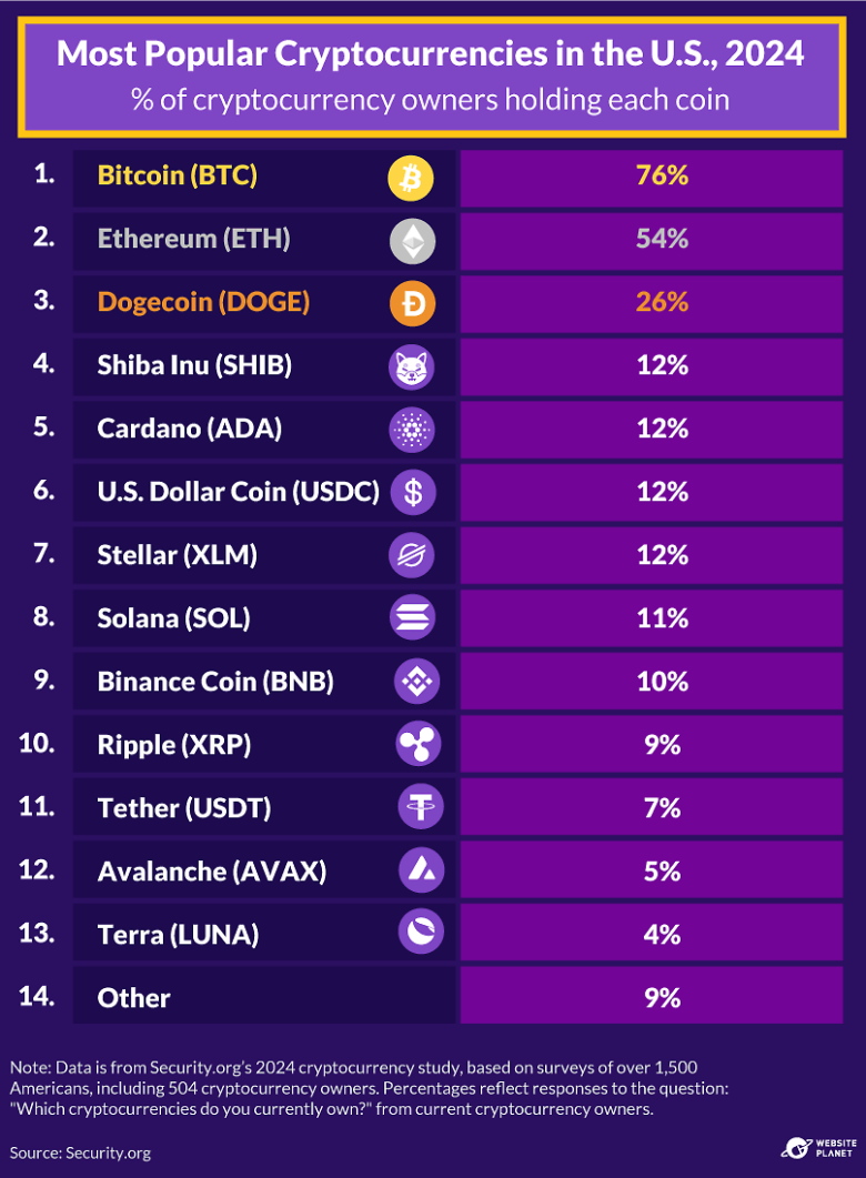 Most Popular Cryptocurrency in the United States