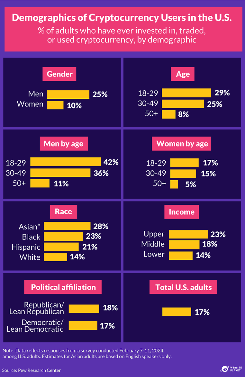 Demographics of Cryptocurrency Users in the U.S.