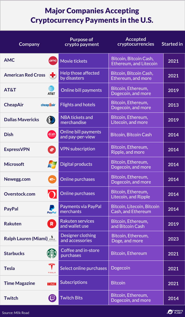 Where Are Bitcoin Payments Accepted Across the U.S.?