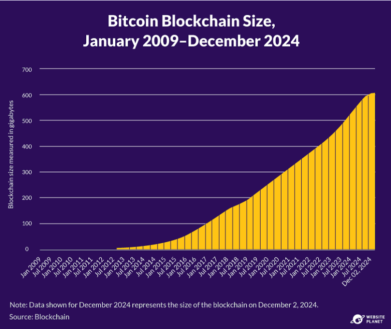 Bitcoin Blockchain Size