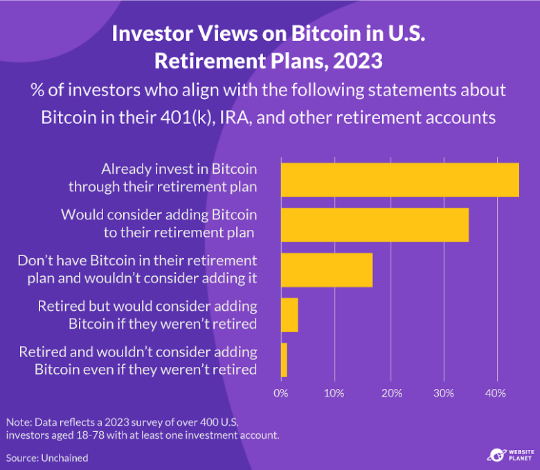 USA: Investors Consider Bitcoin for Retirement Savings