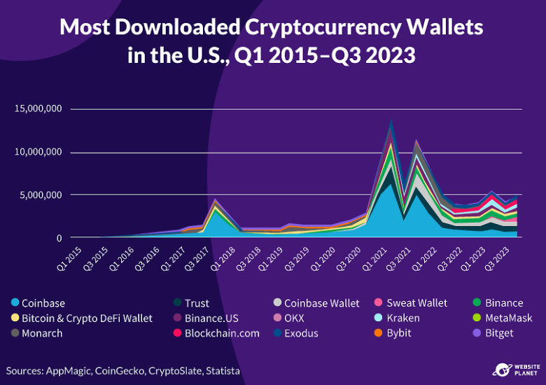 Top Cryptocurrency Wallets USA