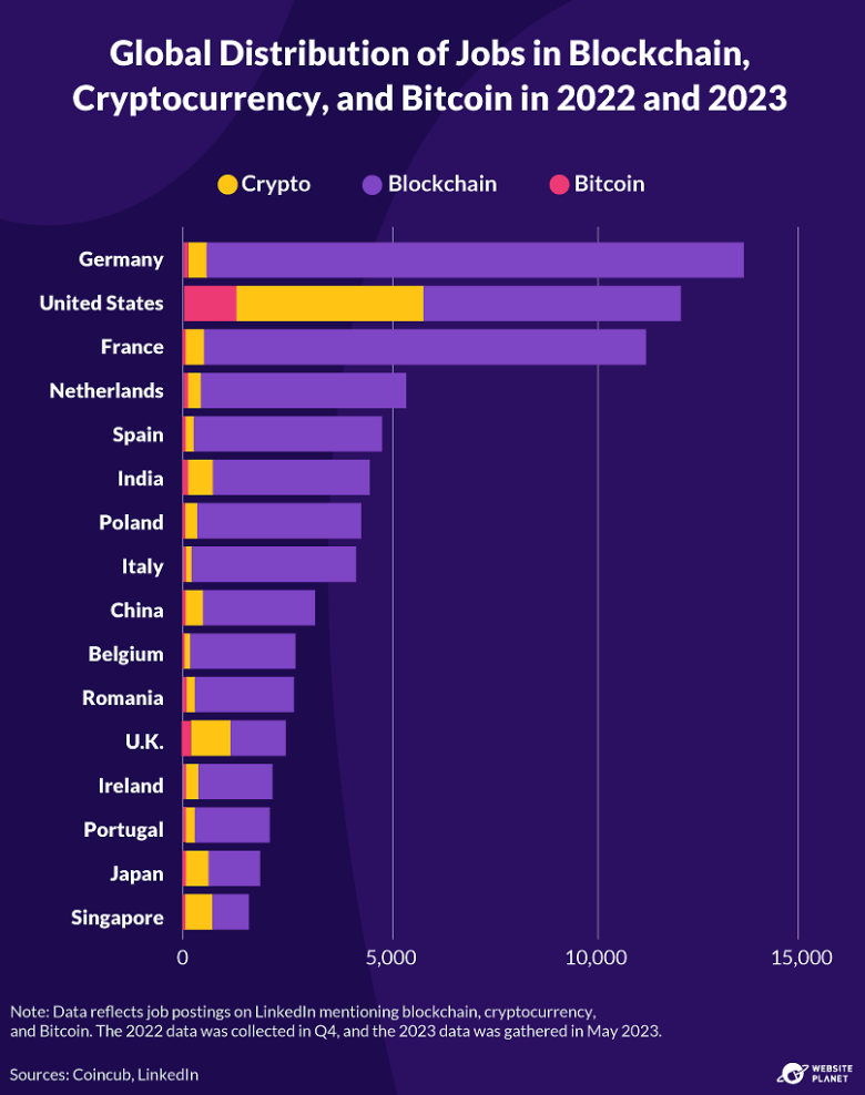 Countries with Highest Cryptocurrency and Bitcoin Employment