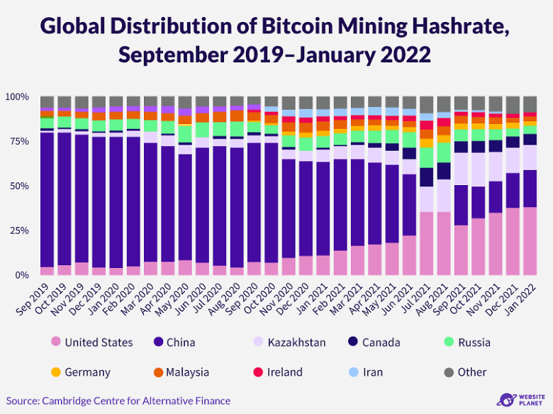 Where Does Bitcoin Mining Take Place?