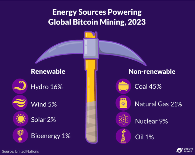 Energy Sources Powering Global Bitcoin Mining