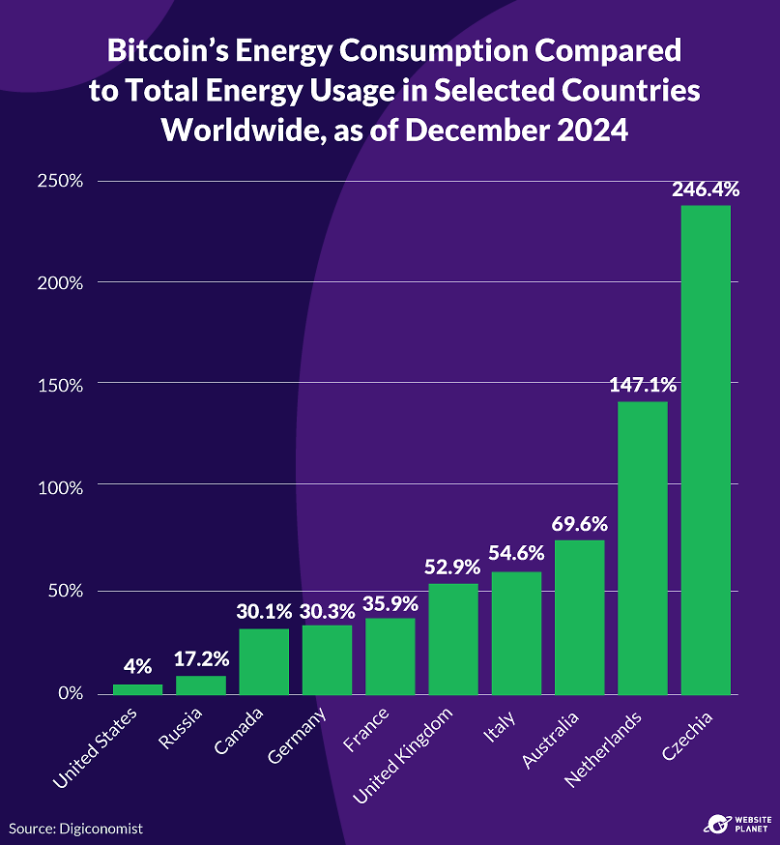 Bitcoin’s Energy Consumption Compared to Total Energy Consumption Worldwide