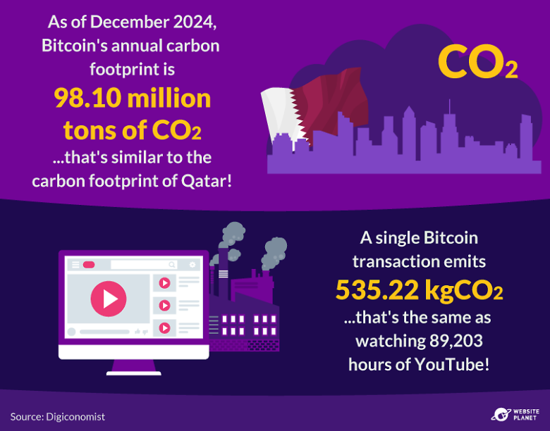 Carbon Footprint of Bitcoin