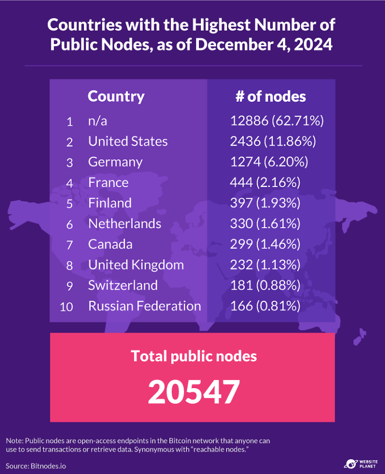 Countries with the Highest Number of Public Bitcoin Nodes