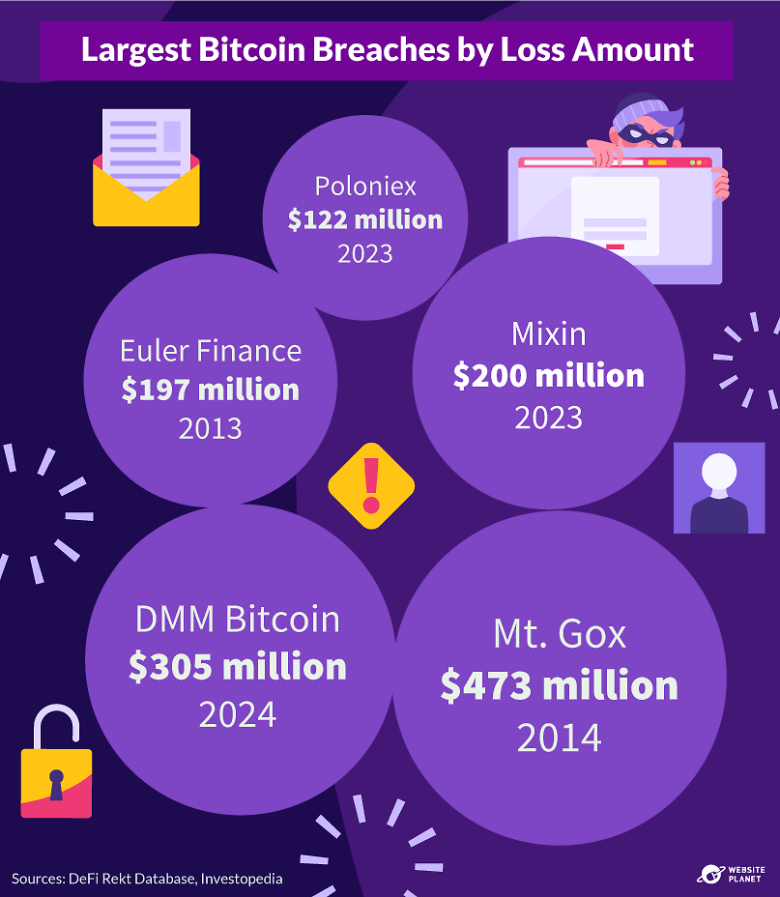 Bitcoin’s Biggest Breaches