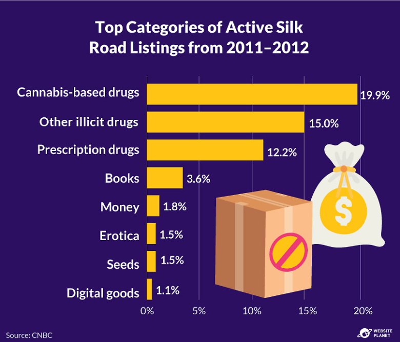 Top categories of active silk road listings from 2011-2012