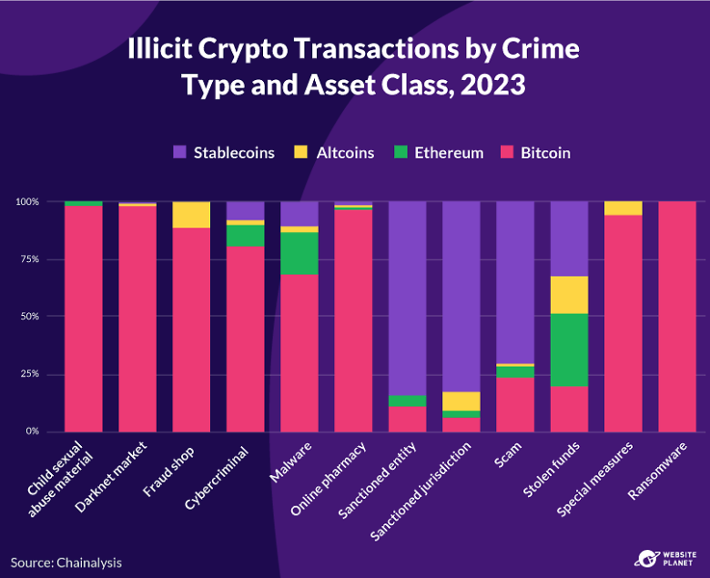 Illicit Crypto Transaction by Crime Type