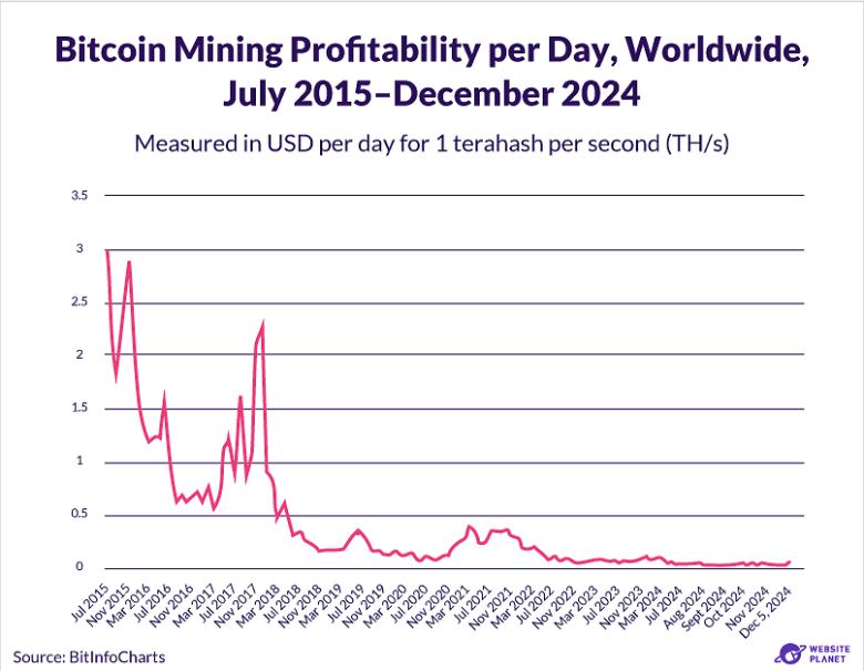 How Profitable Is Bitcoin Mining?