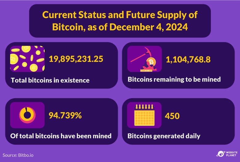 Current and Remaining Bitcoin Supply