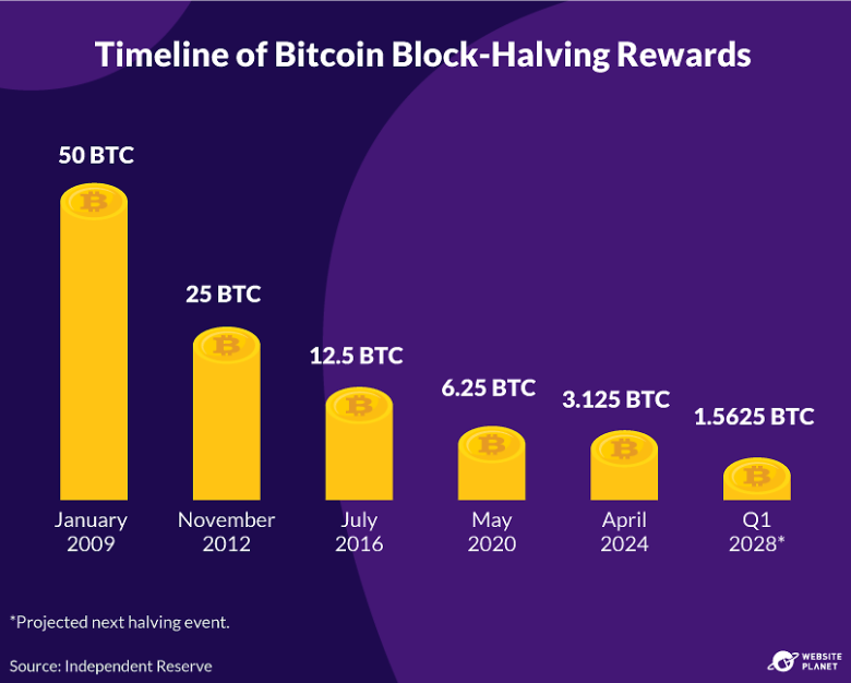 Timeline of Bitcoin Block-Halving Rewards