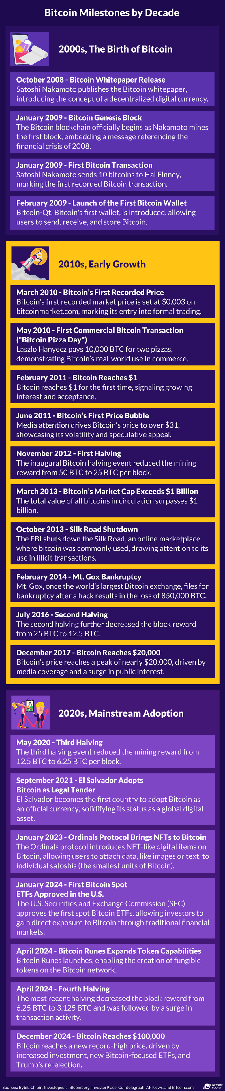 Bitcoin’s History