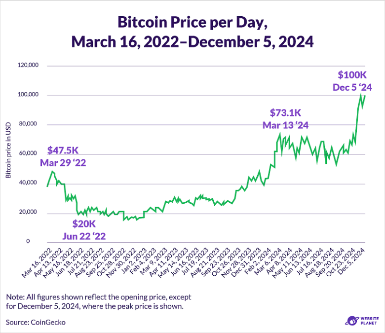 Bitcoin Price per Day