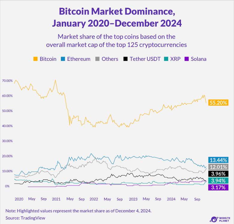 Bitcoin Leads the Cryptocurrency Market