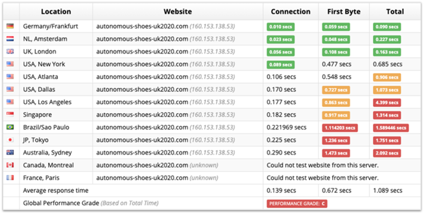 Website Planet's Sucuri report for GoDaddy WordPress hosting