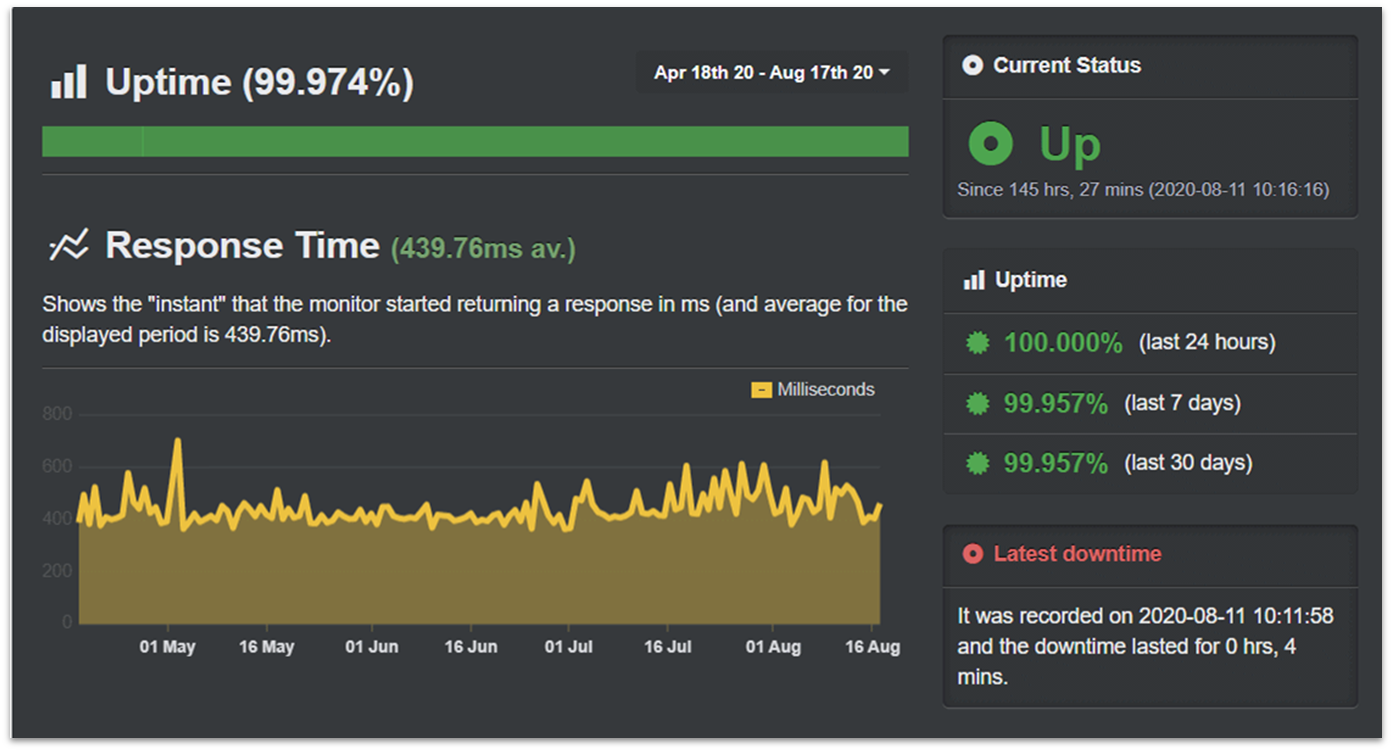 Website Planet's UptimeRobot report for GoDaddy shared hosting