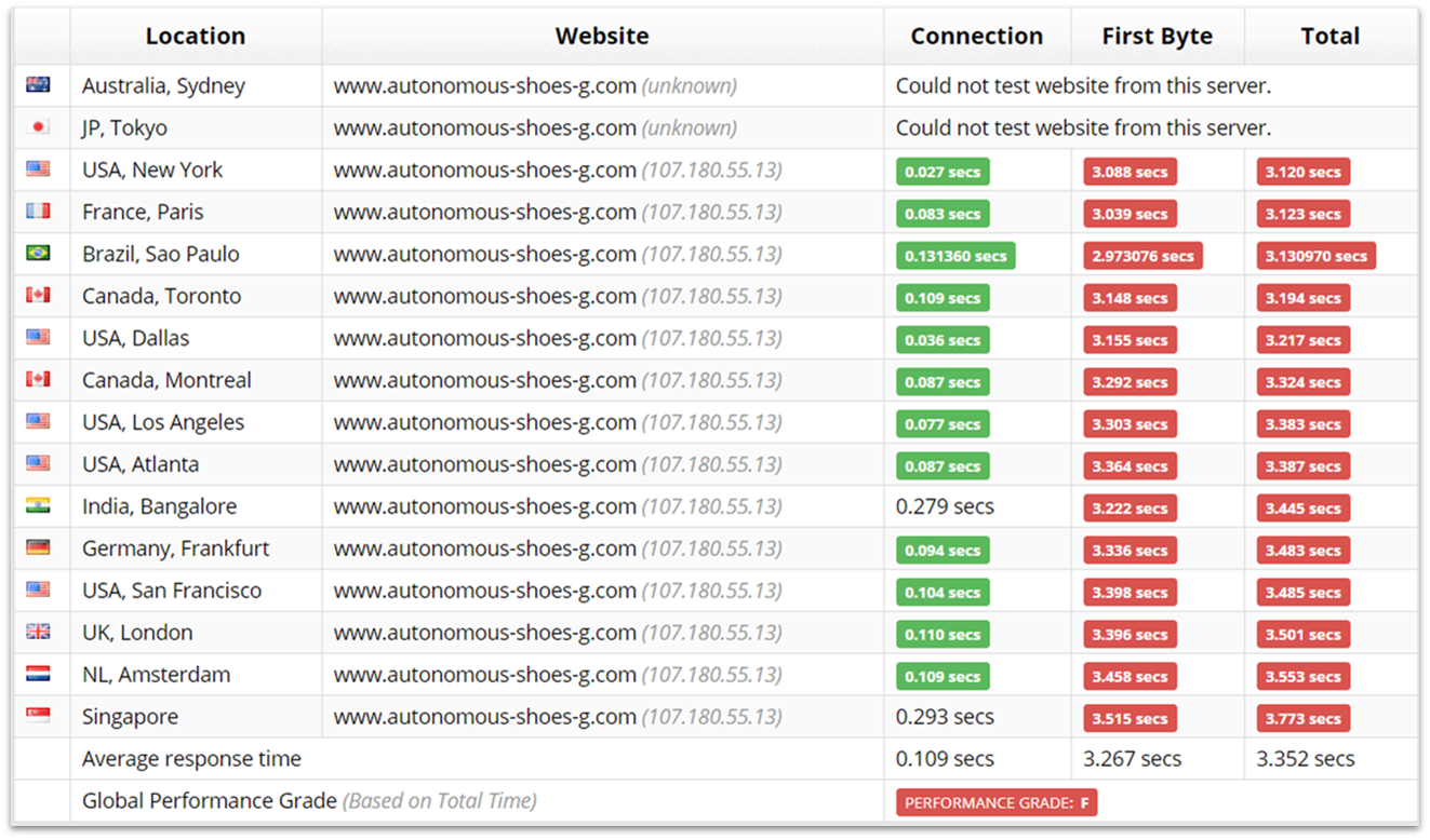 Website Planet's Sucuri report for GoDaddy shared hosting