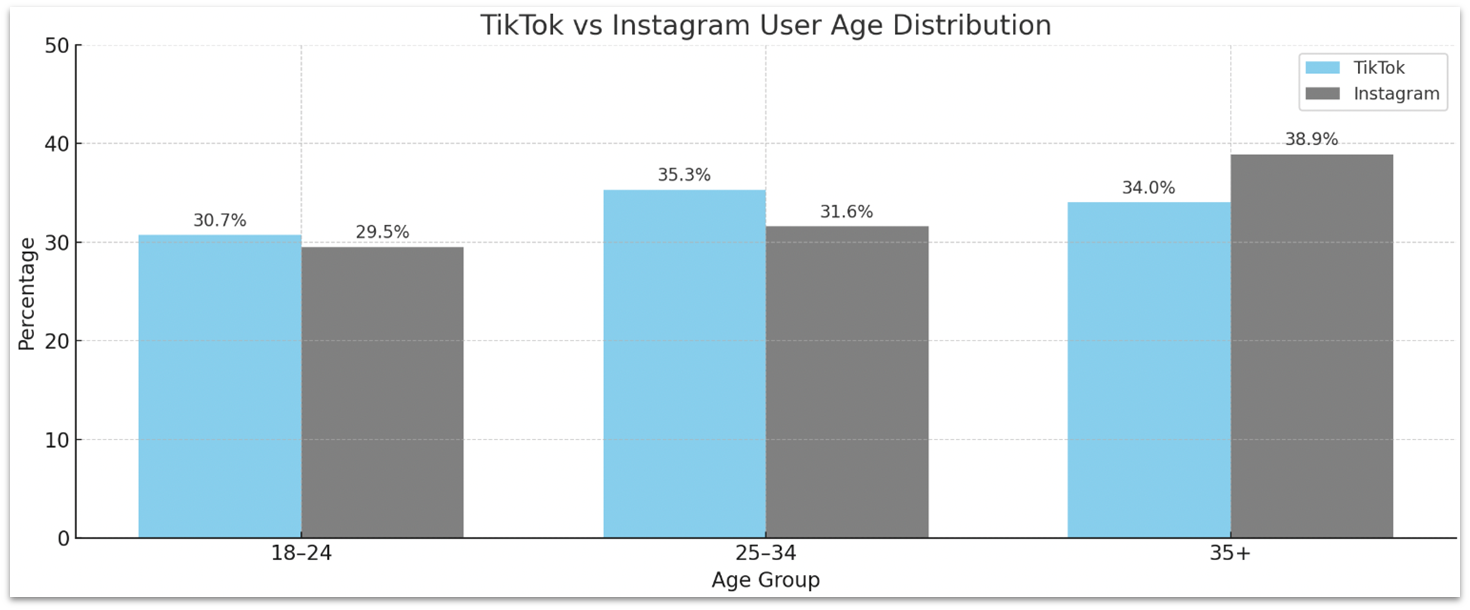 TikTok vs Instagram user age distribution