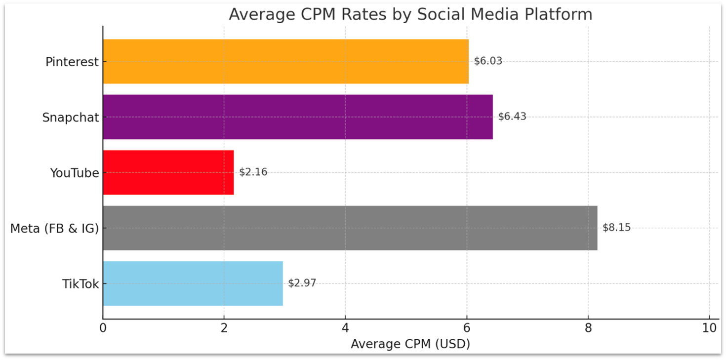 Average CPM rates of social media platforms