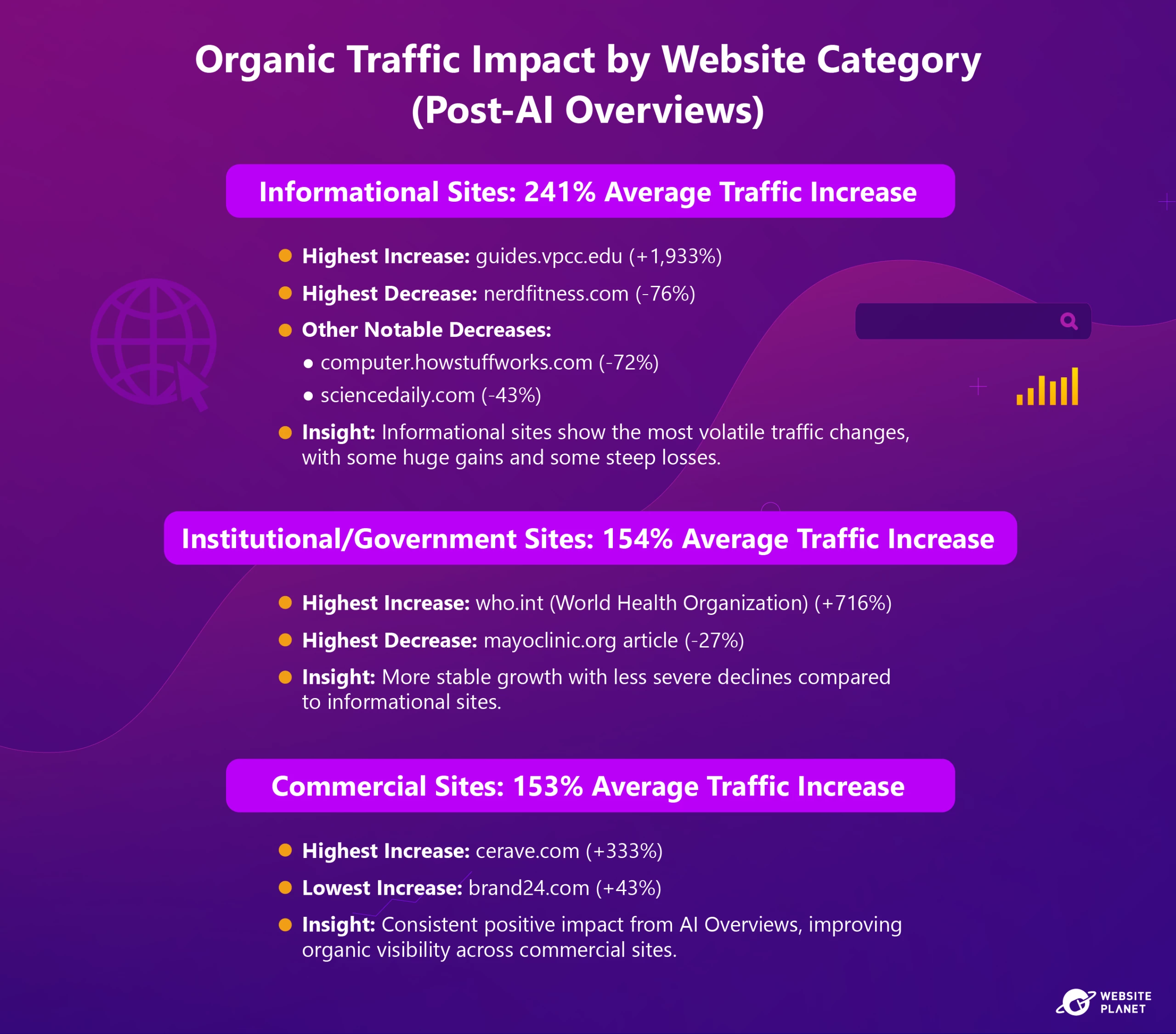 1-Organic Traffic Impact by Website Category (Post-AI Overviews)