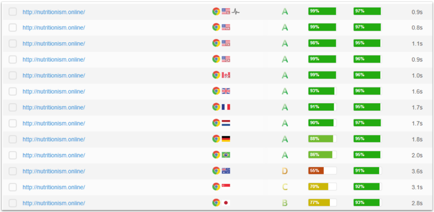 GTmetrix global loading speeds