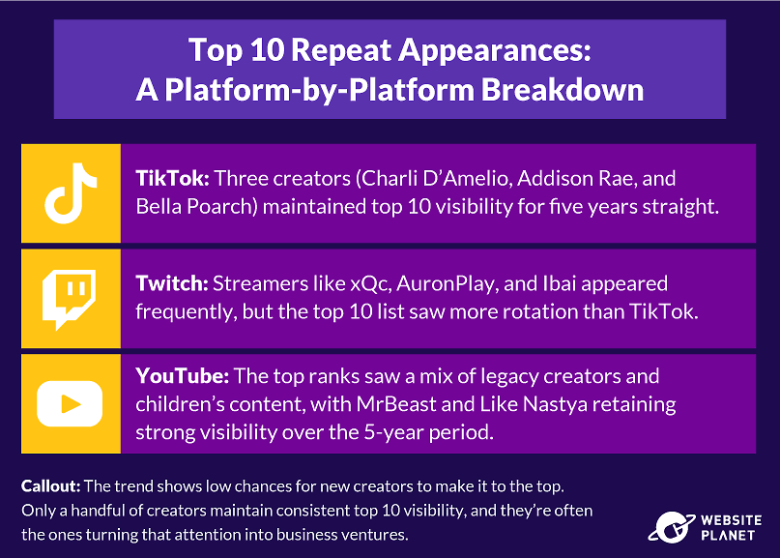 Key takeaways on the most popular creators on TikTok, Twitch, and YouTube in 2020-2025
