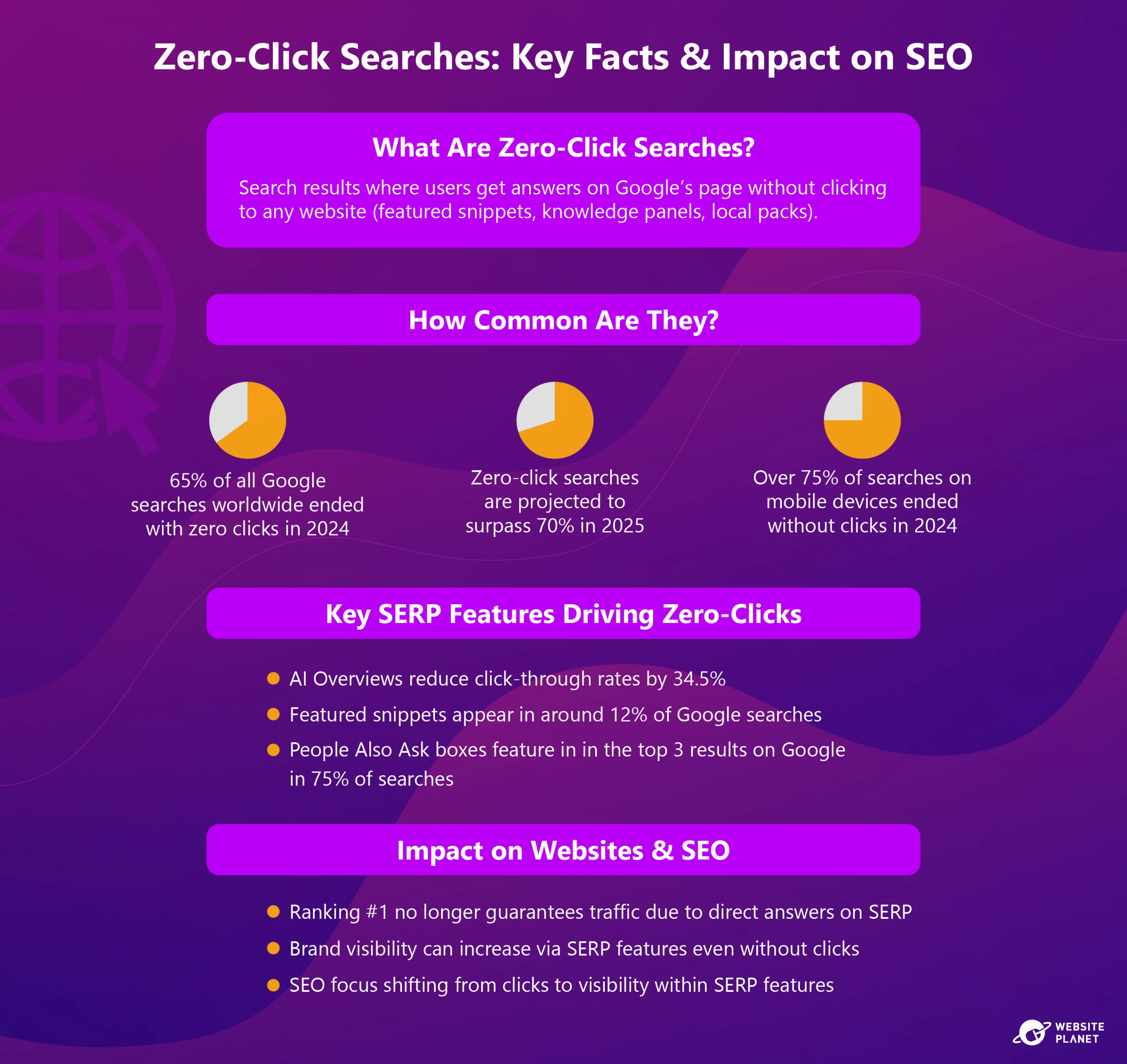2-Zero-Click Searches-Key Facts & Impact on SEO