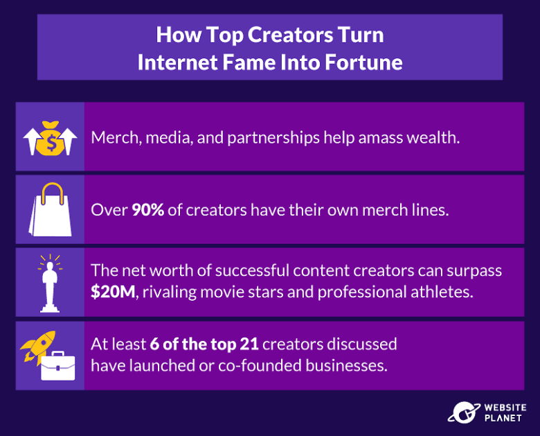 How top creators turn internet fame into fortune