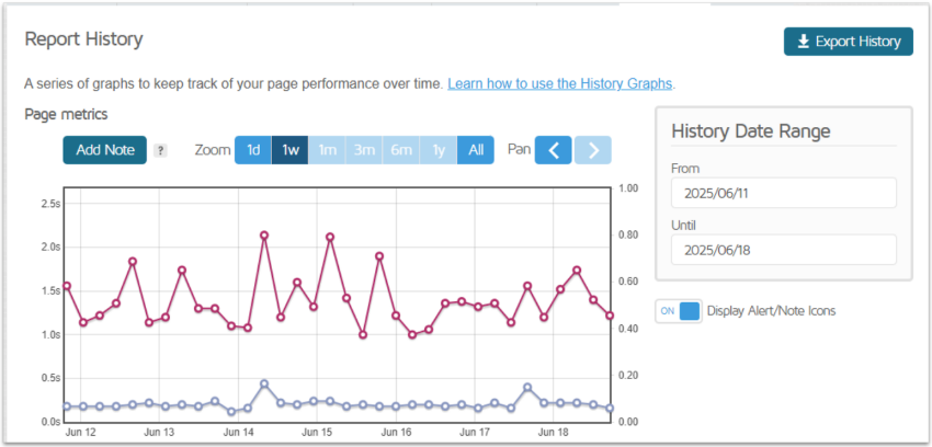 GTmetrix result for one week