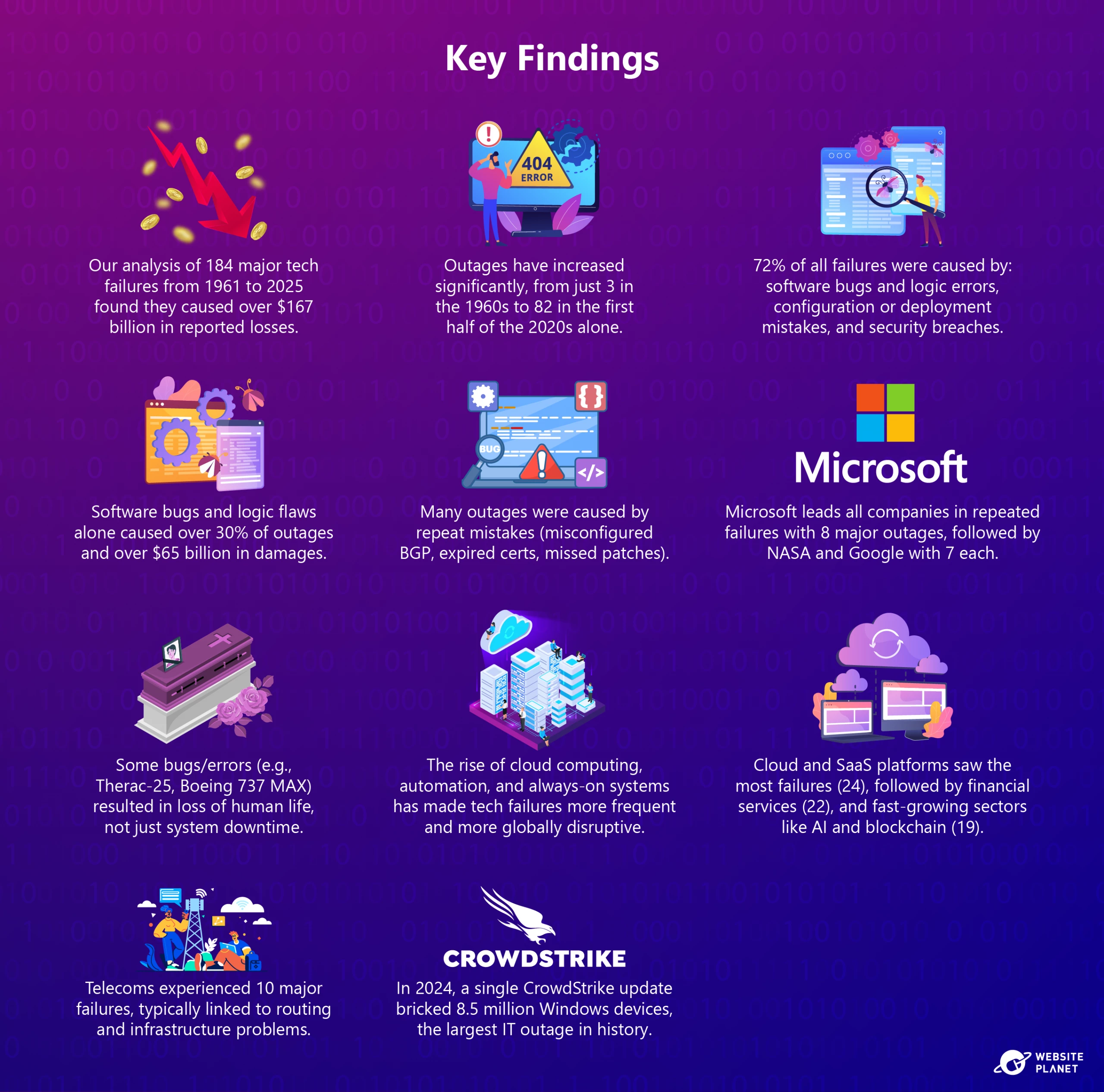 Key findings into major tech failures from 1961 to 2025.