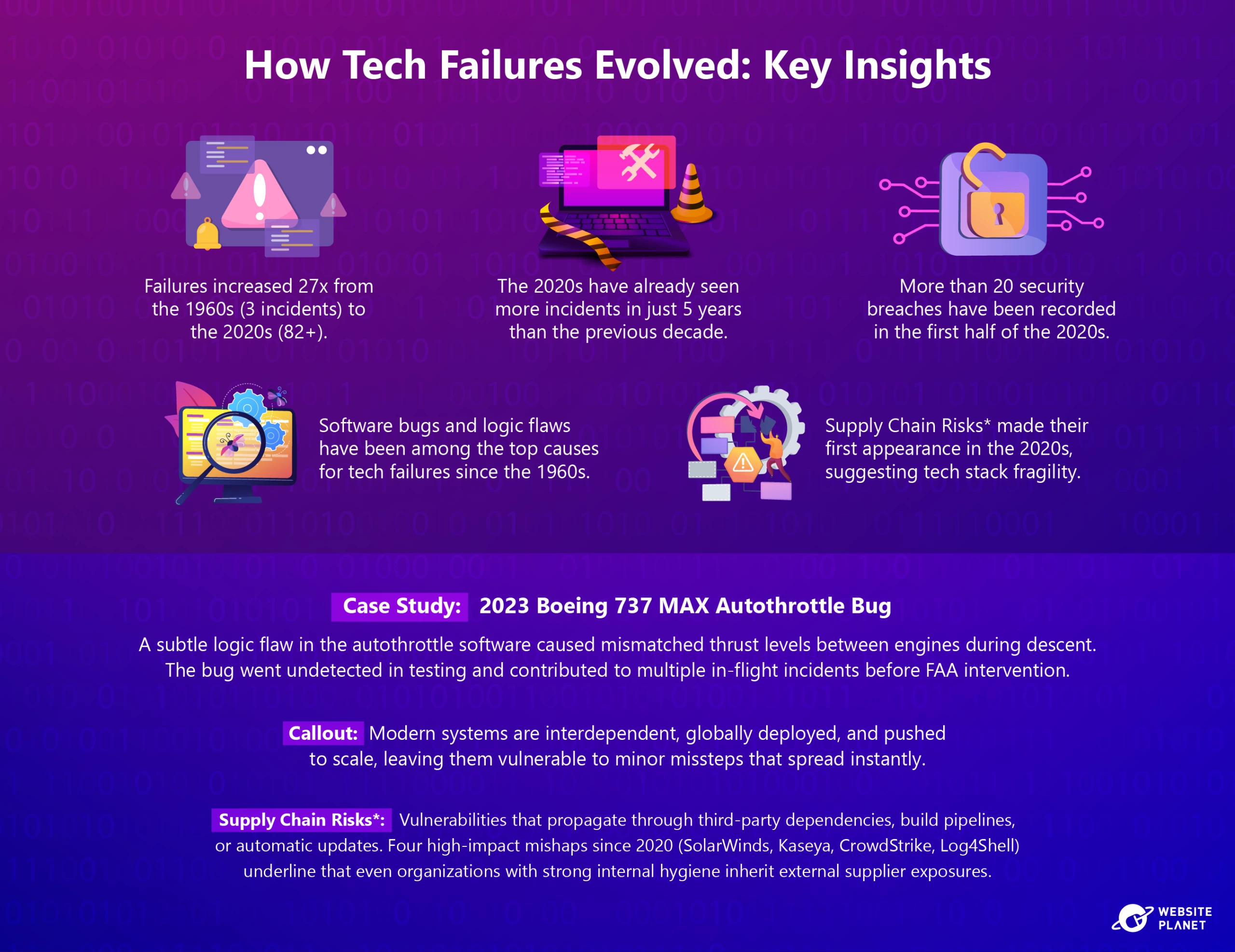 Key insights into the evolution of tech failures over the decades.