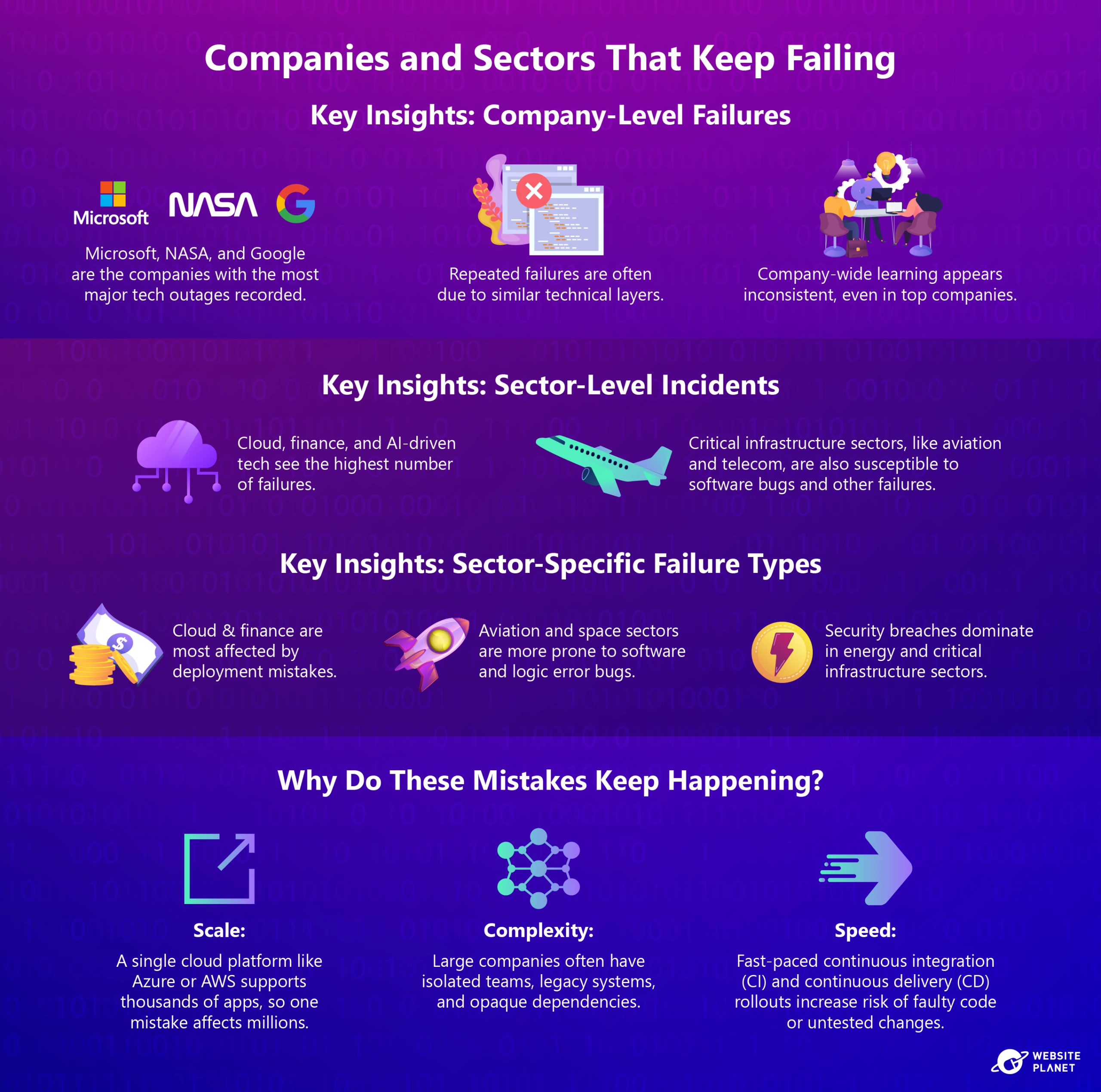 Key insights into the companies and sectors that have been at the center of major tech failures in 1961-2025.