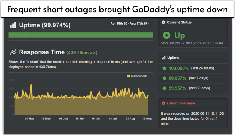 GoDaddy uptime chart with 99.974% uptime