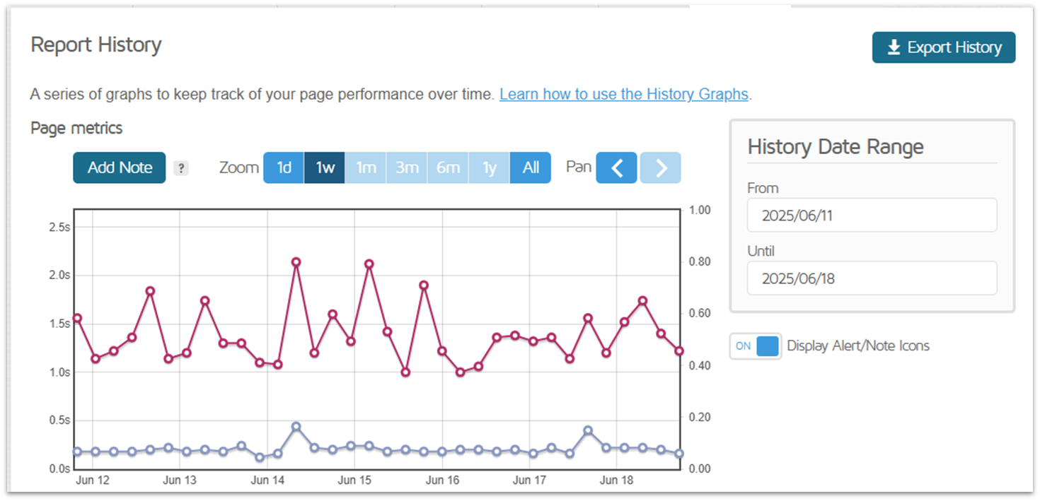 GTmetrix result for one week