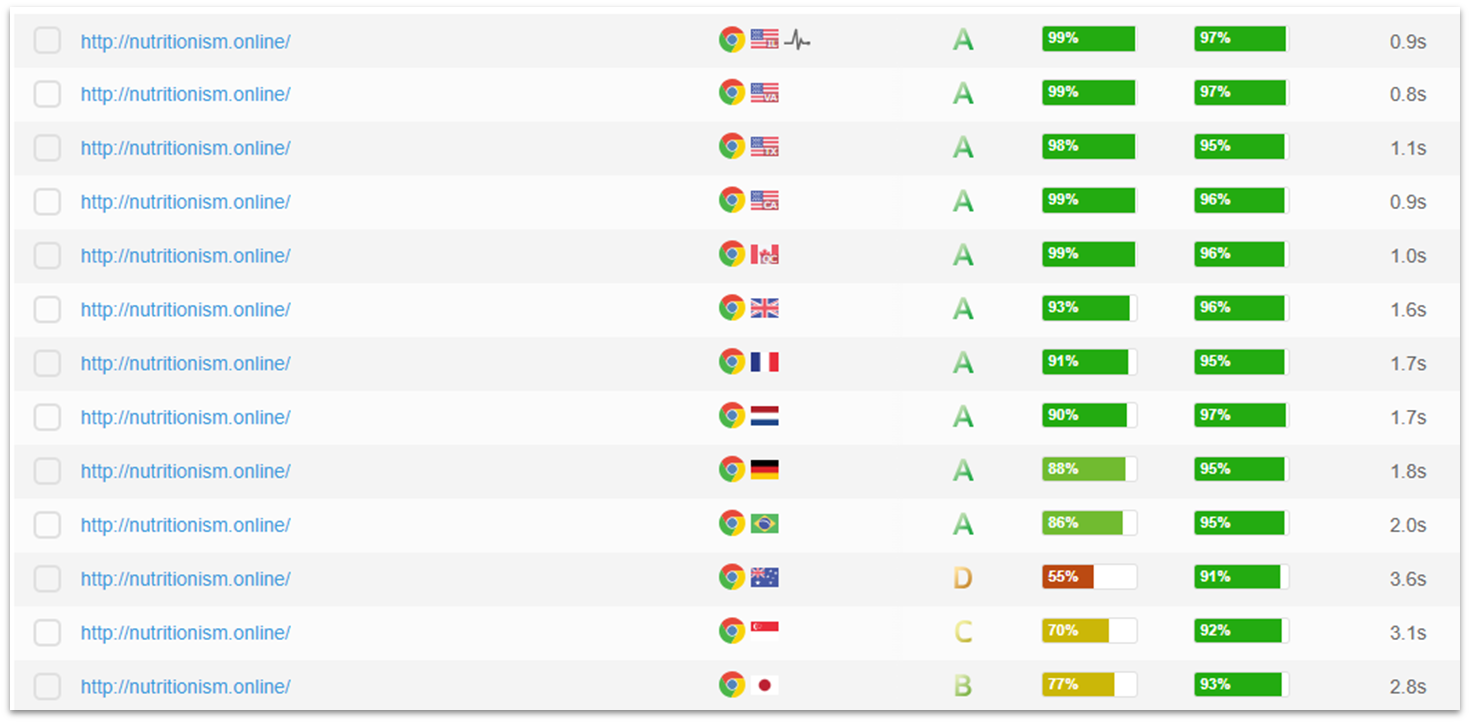GTmetrix global loading speeds
