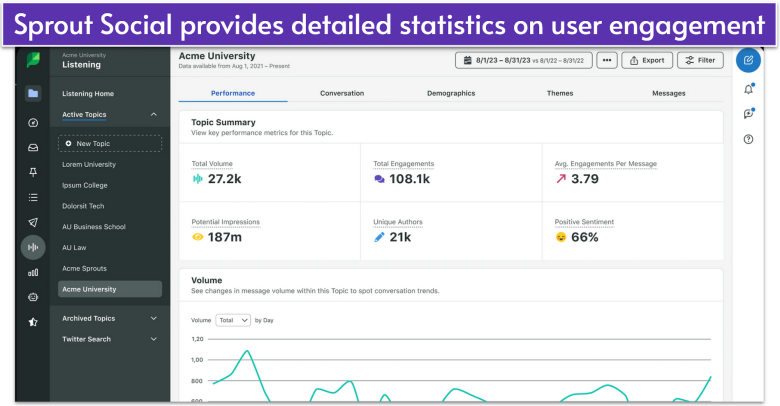 Sprout Social's user engagement statistics dashboard