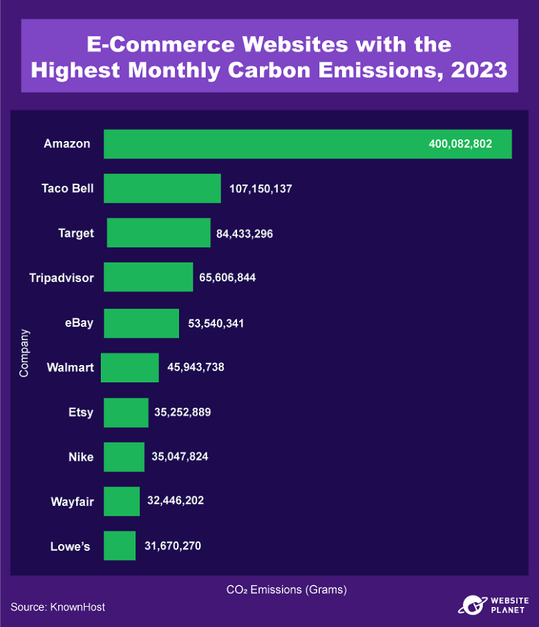 E-Commerce Websites with the Highest Monthly Carbon Emissions, 2023.