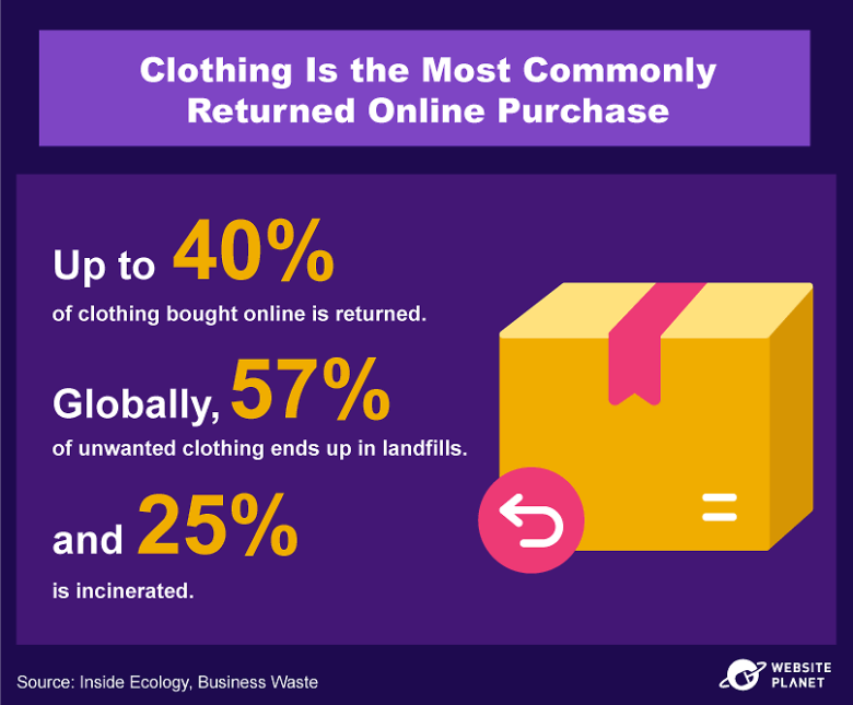 An infographic showing the percentage of returned clothing bought online and its environmental impact.