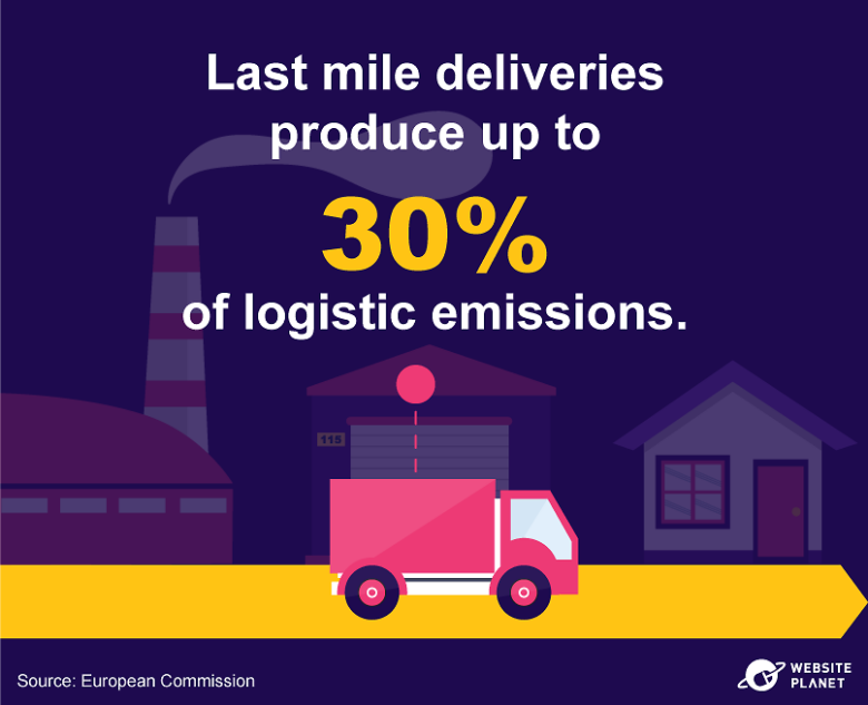 An infographic showing the percentage of last-mile delivery emissions.