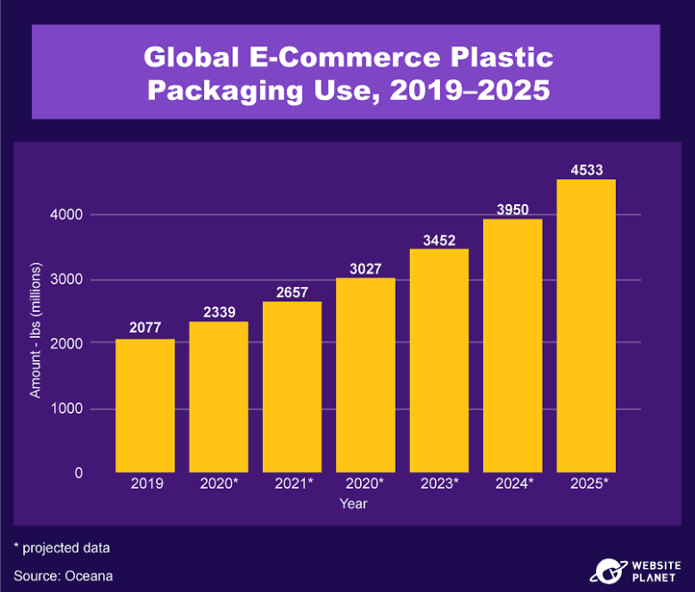 A graph showing the global e-commerce plastic packaging use from 2019 to 2025.