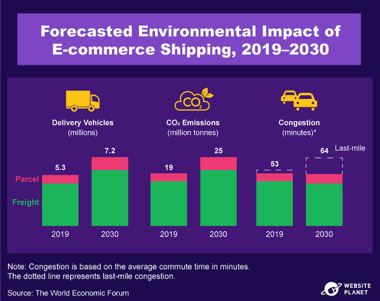 A graph showing the forecasted environmental impact of e-commerce shipping between 2019-2030.