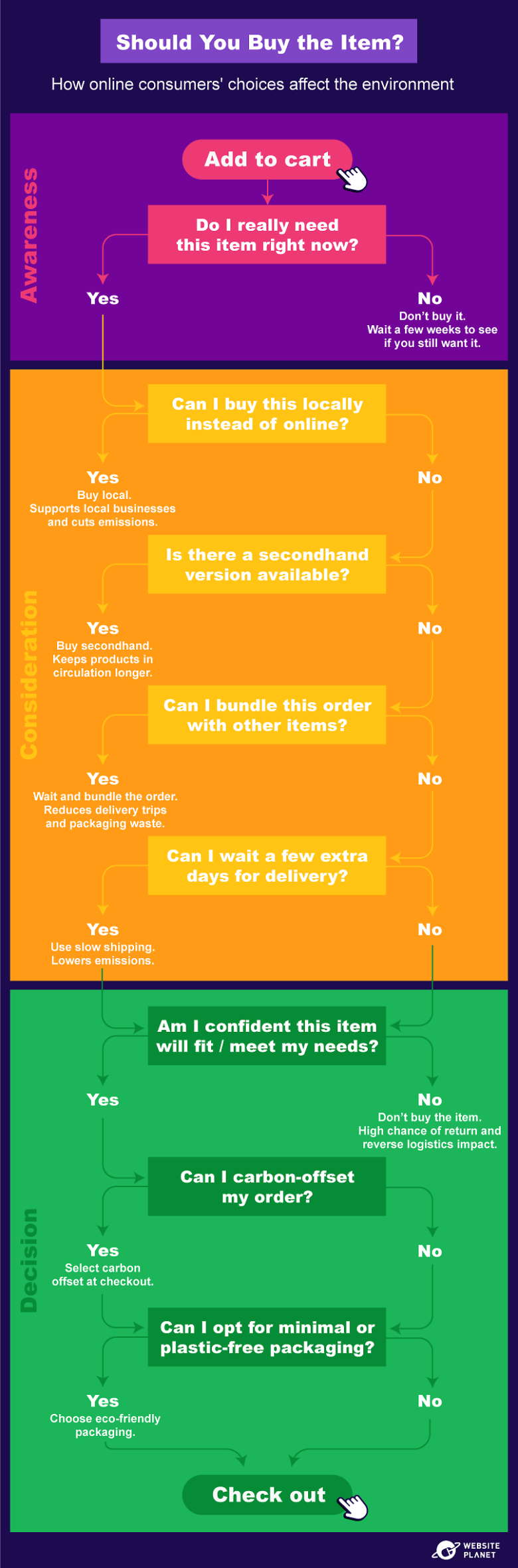 An infographic showing best practices for making environmentally conscious purchasing decisions online.