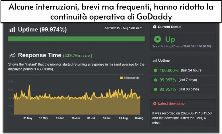 Alcune interruzioni, brevi ma frequenti, hanno ridotto la continuità operativa di GoDaddy